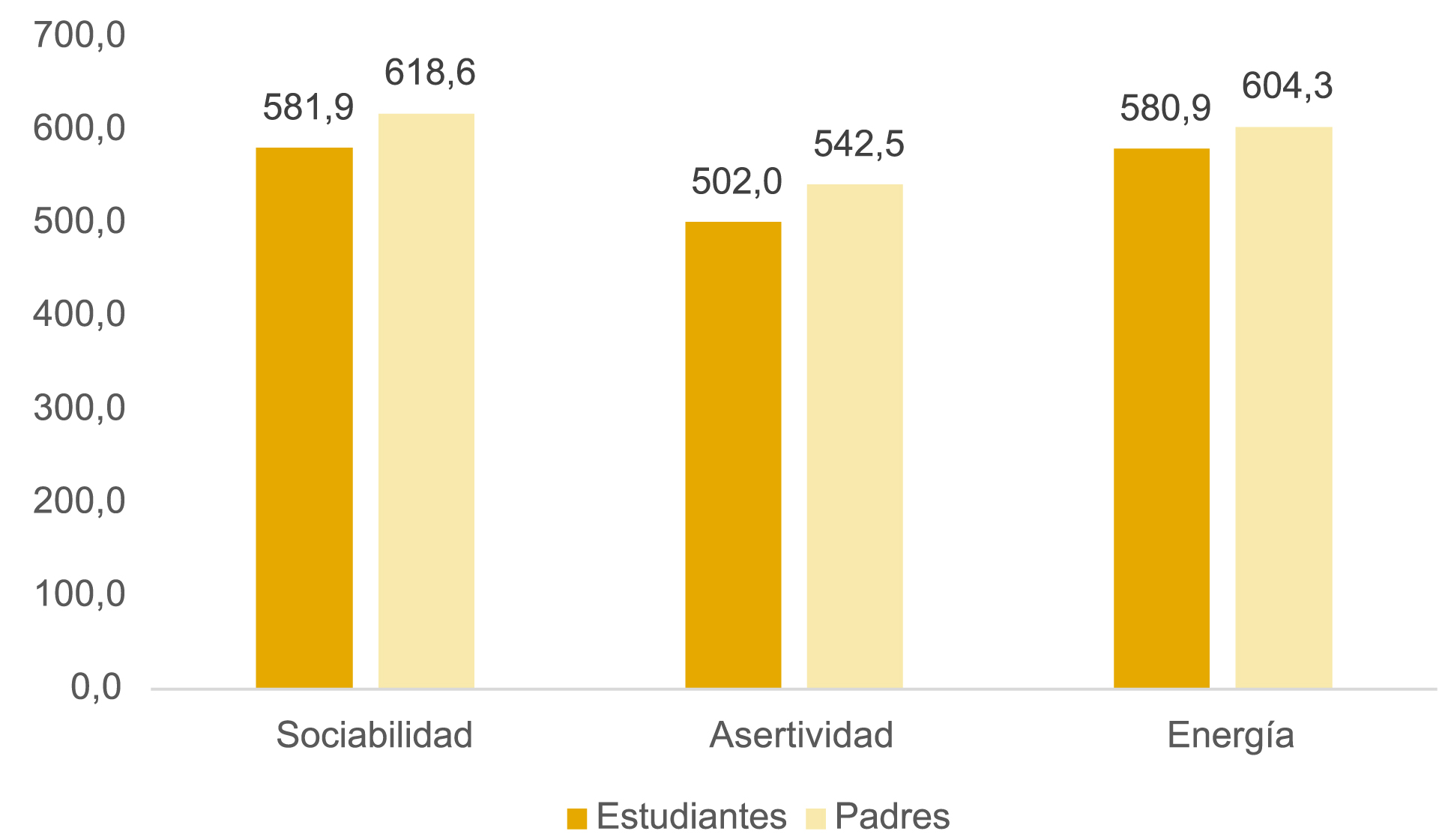 Informe De Resultados Estudio Sobre Habilidades Sociales Y